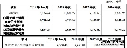 矩子科技曾接受虚开发票财务真吗 现金净额不敌净利